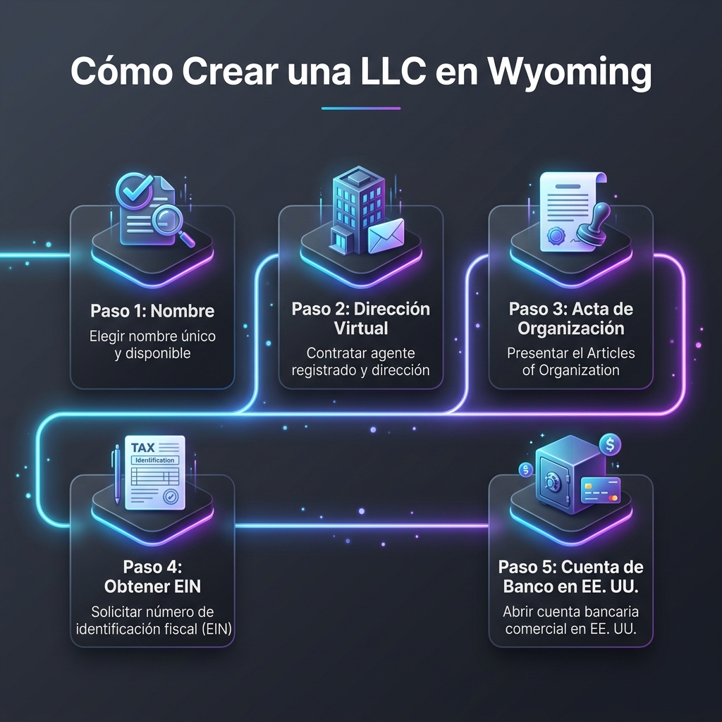 Pasos para la constitución de una LLC en Wyoming y hoja de ruta de registro